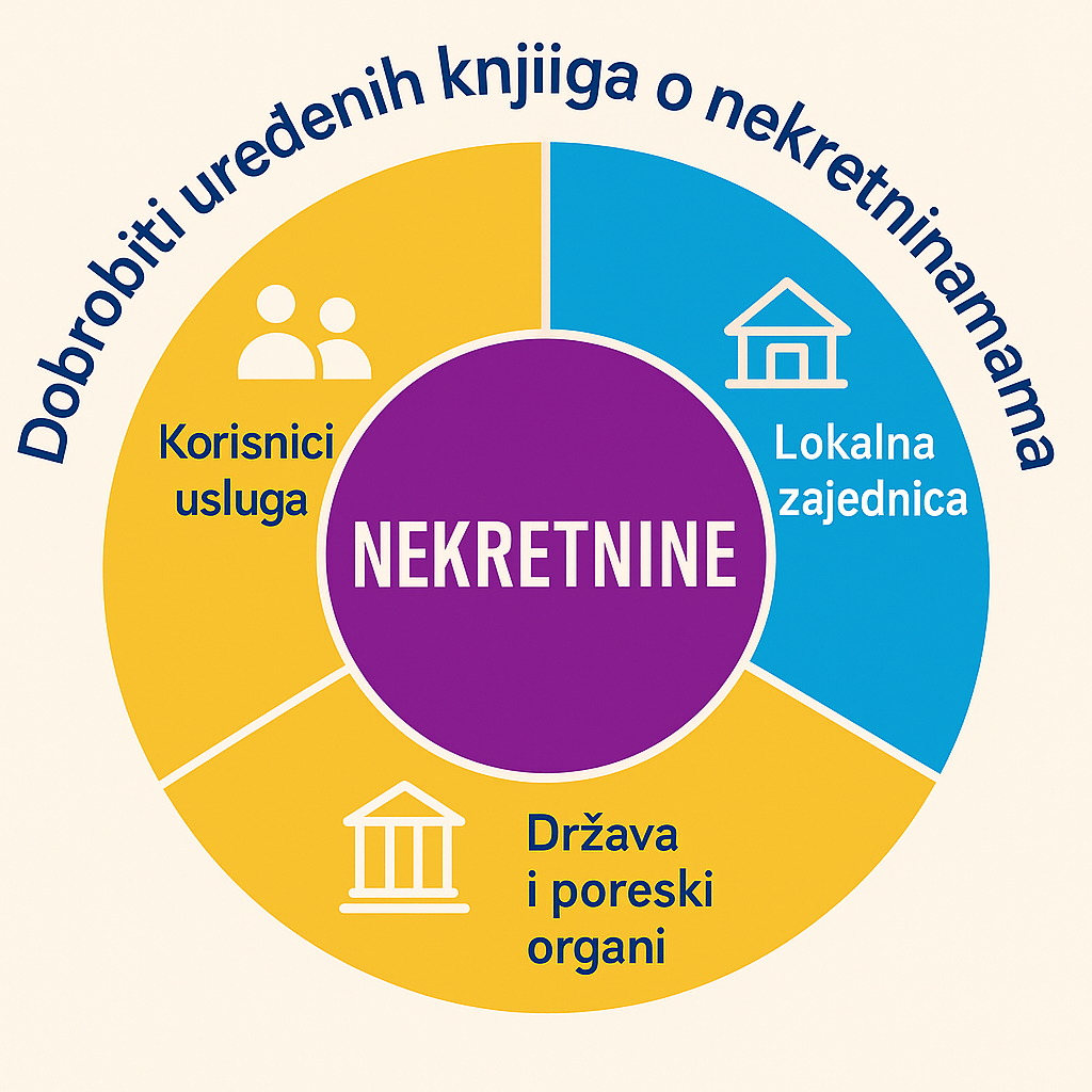 Dobrobiti uređenih knjiga o nekretninama